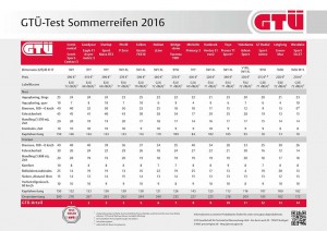 GTÜ Sommerreifentest 2016 - Ergebnisse